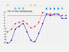 Когда потепление: синоптики обнадежили украинцев новым прогнозом